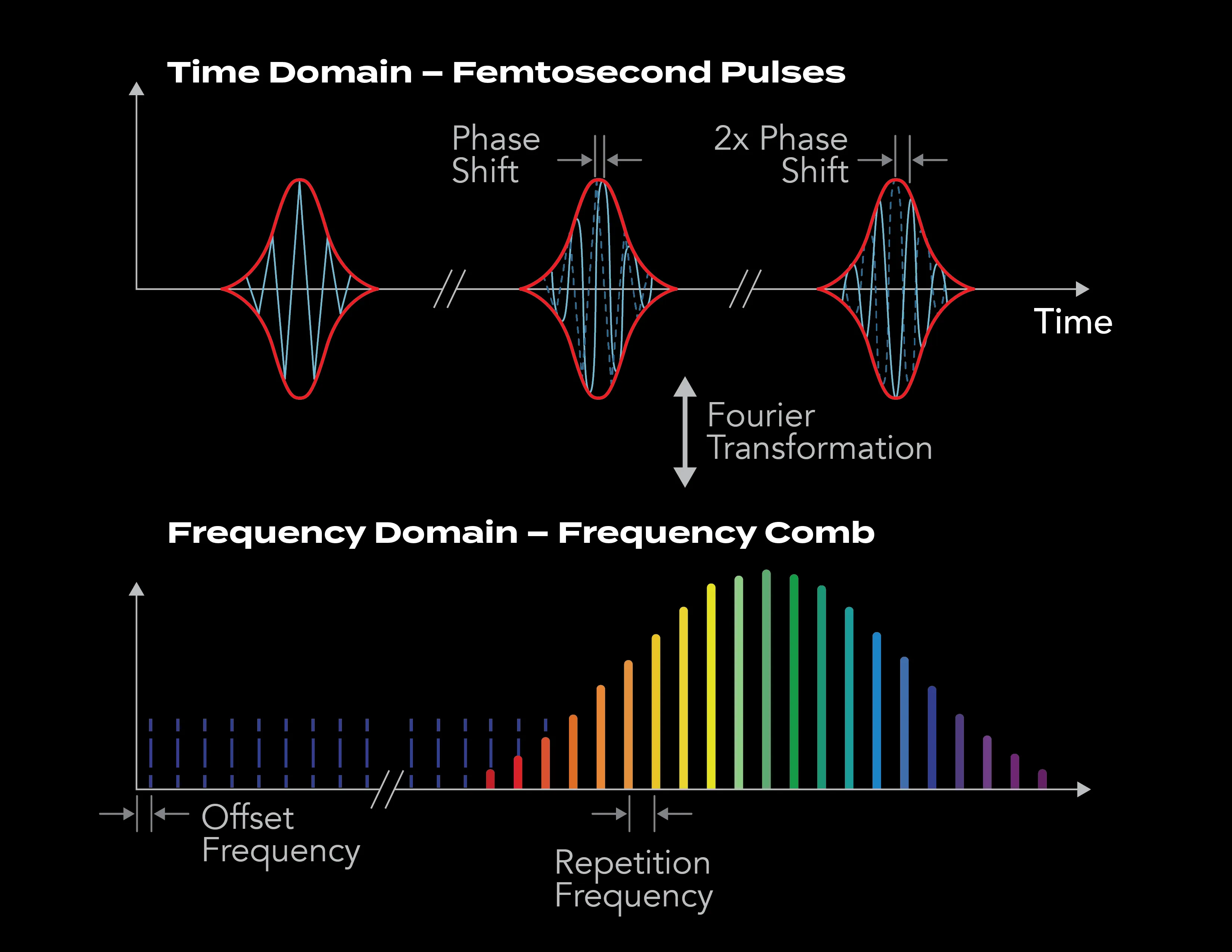 Time Domain femtosecond pulses and Frequency Domain frequency comb diagram