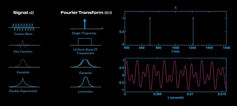 Signal and Fourier Transform pairs: Cosine Wave, Sinc Function, Gaussian, Double Exponential with frequency domain representations