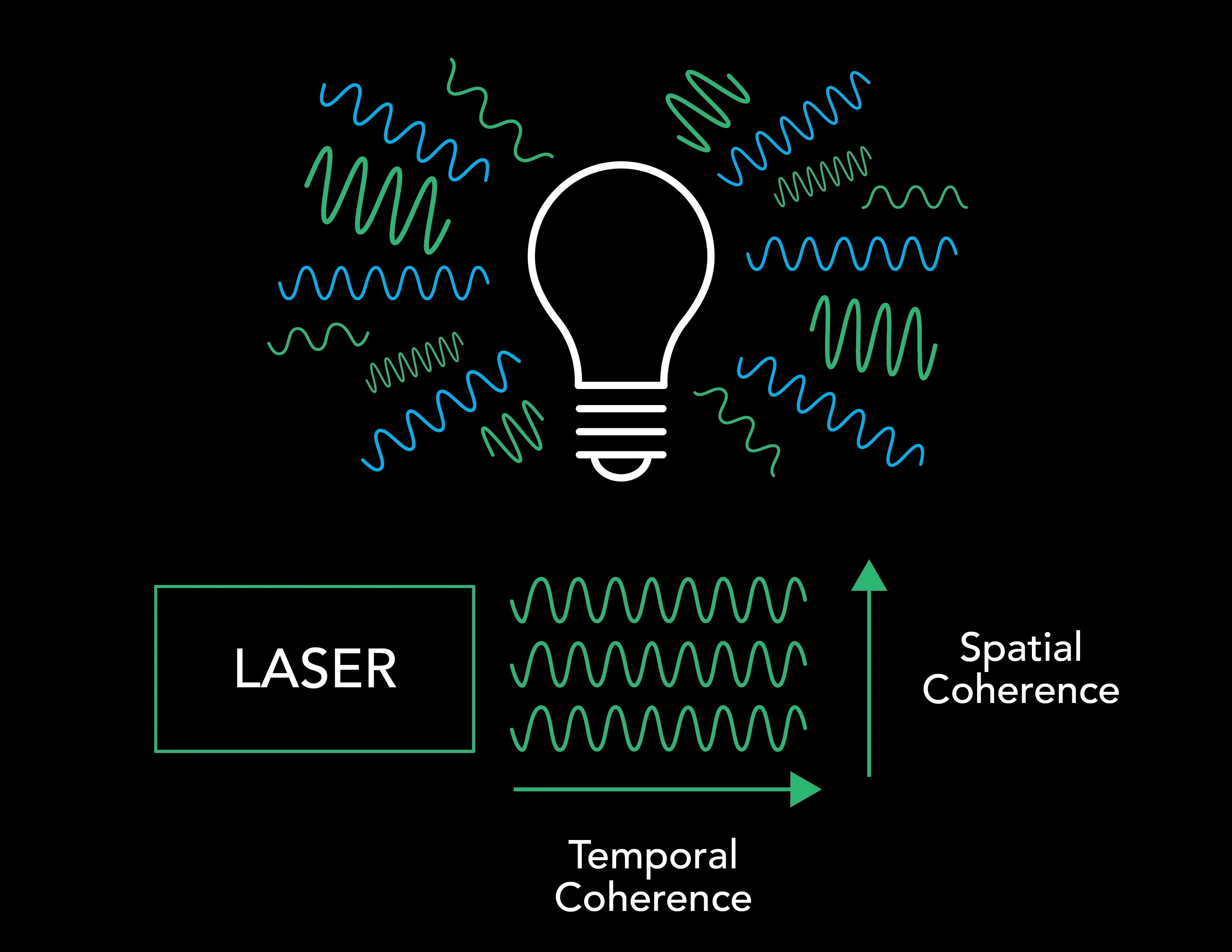 Lightbulb incoherent light vs laser coherent light showing spatial and temporal coherence