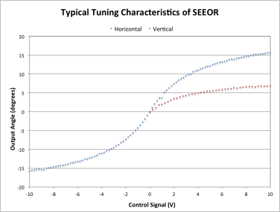 Figure X. Angle vs. voltage for horizontal (blue) and vertical (red) tuning.