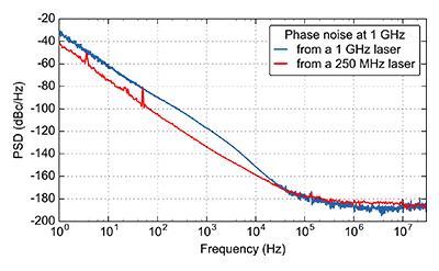 Menhir-1550 phase noise graph